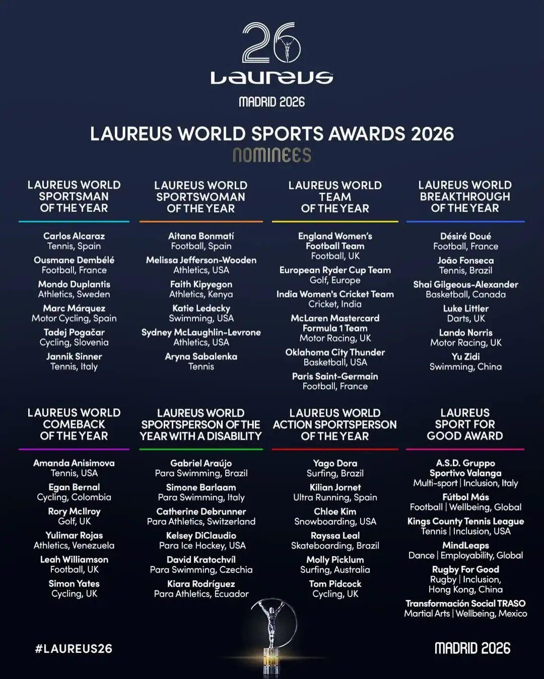 2026世界杯官方客户端-辛卡领衔 虎妞入围 2026年劳伦斯体育奖提名公布