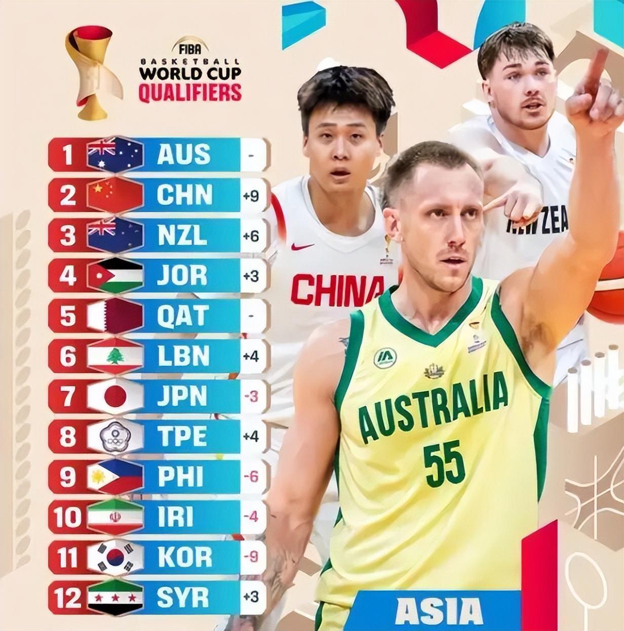 2026世界杯直播下载-中国男篮实力榜上升到第二；辽宁男篮7分险胜北控；北京男篮裁人